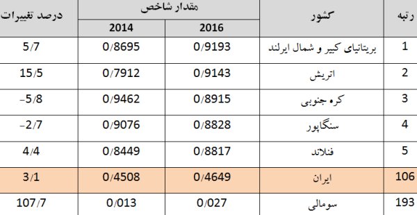 تنزل ۶ پله ای ایران در توسعه دولت الکترونیک +جدول