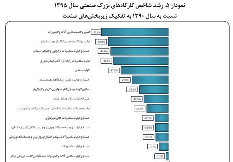 پولمان را کجا ببریم؟ سود ده ترین صنعت ایران در ۵ سال اخیر+ نمودار