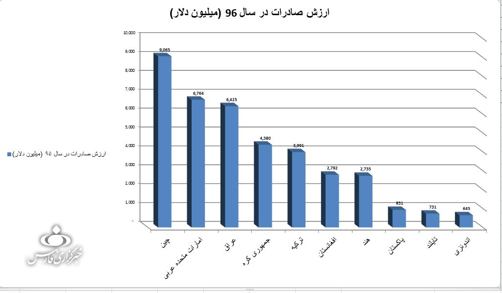 مقایسه صادرات ایران با ۱۰ کشور اول هدف در سال‌های ۹۶ و ۹۵ + نمودار