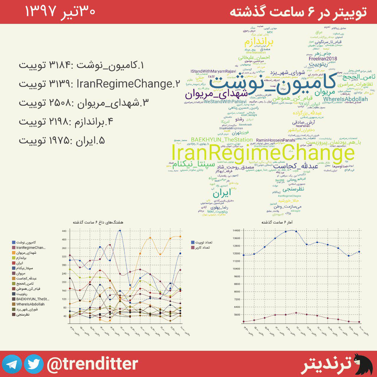 #کامیون-نوشت ترند اول توئیتر فارسی شد/ حمایت مردم از مردانی که دست رد به سینه ضد انقلاب زدند