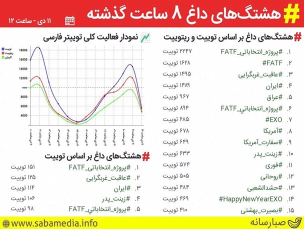 هشتگ پروژه_انتخاباتی_FATF ترند اول توئیتر فارسی شد