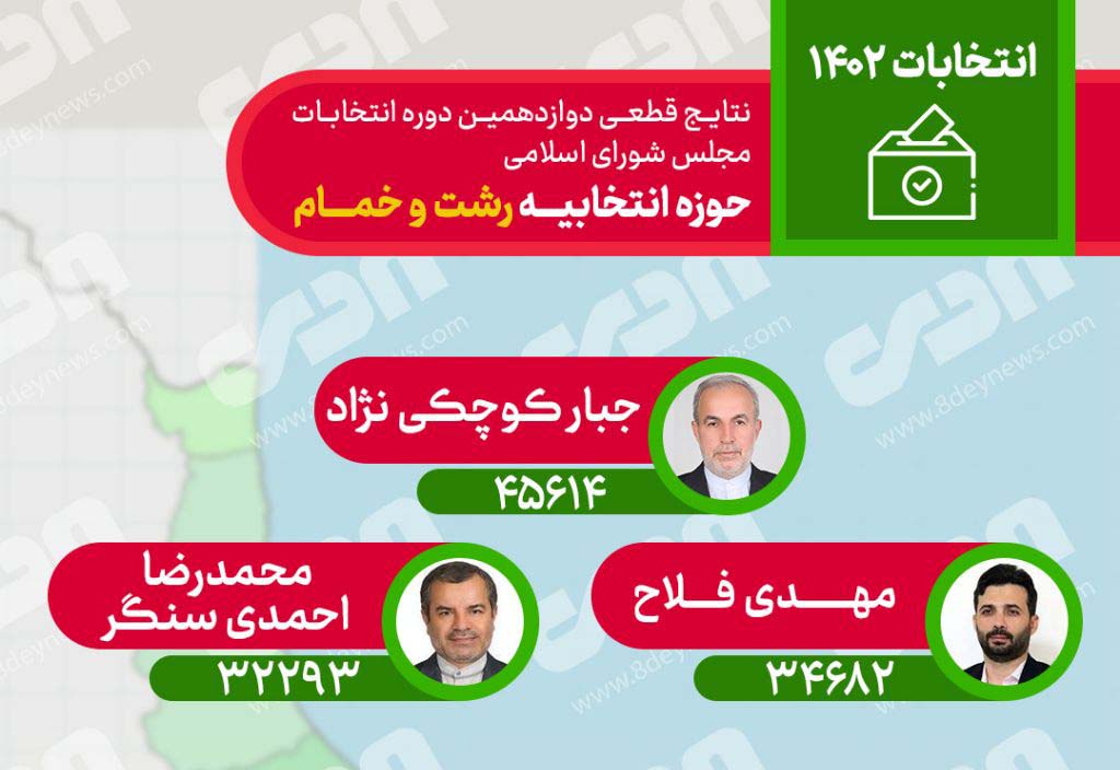 منتخبان مردم در حوزه انتخابیه رشت و خمام مشخص شدند + جزئیات